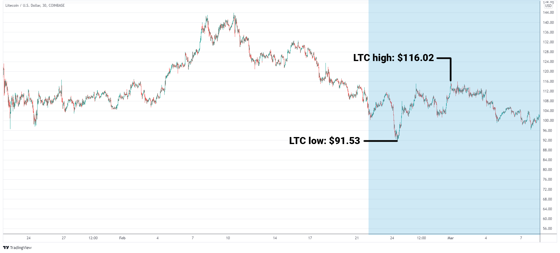 LTC/USD graph