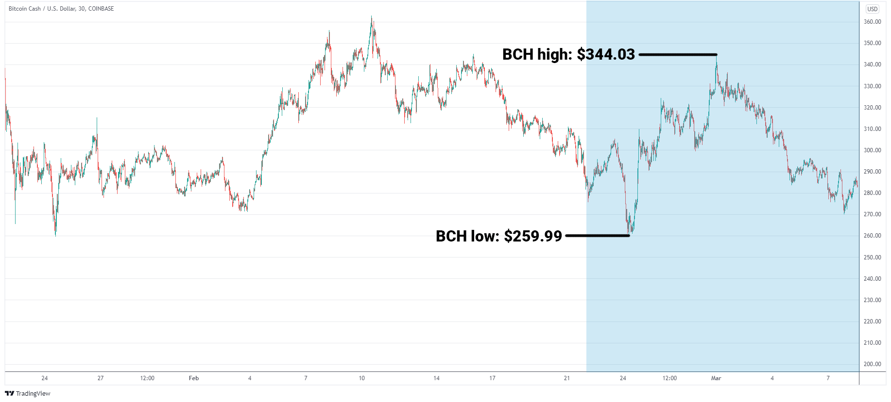 BCH/USD graph