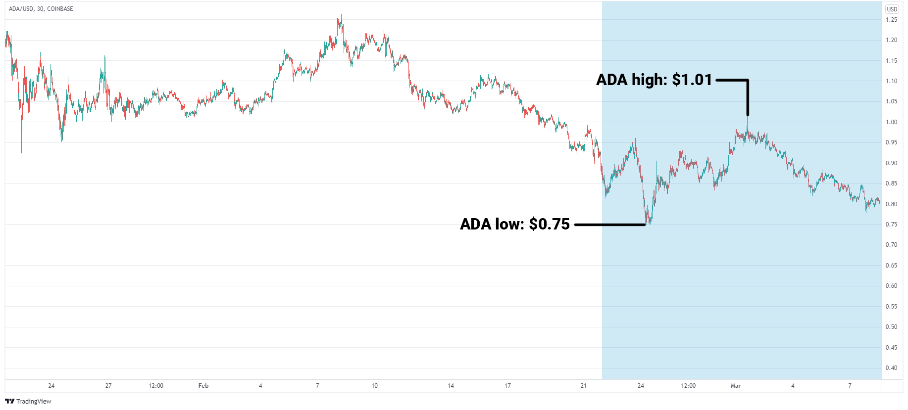 ADA/USD graph