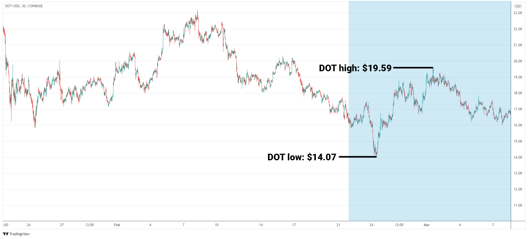 DOT/USD graph
