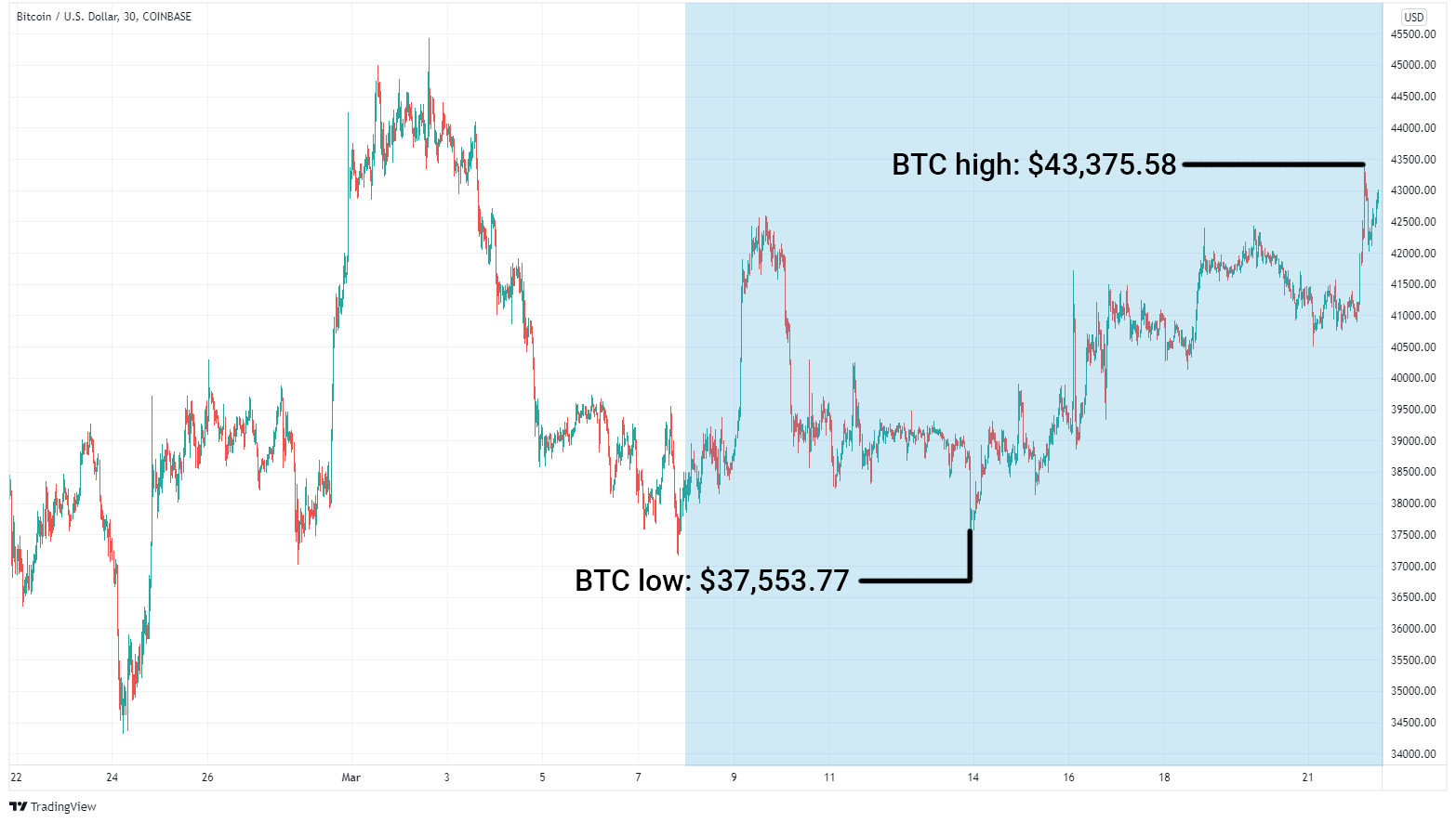 BTC/USD graph