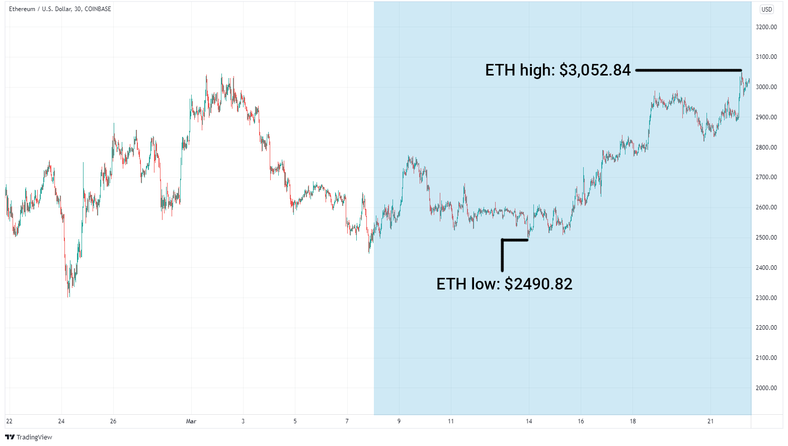 ETH/USD graph