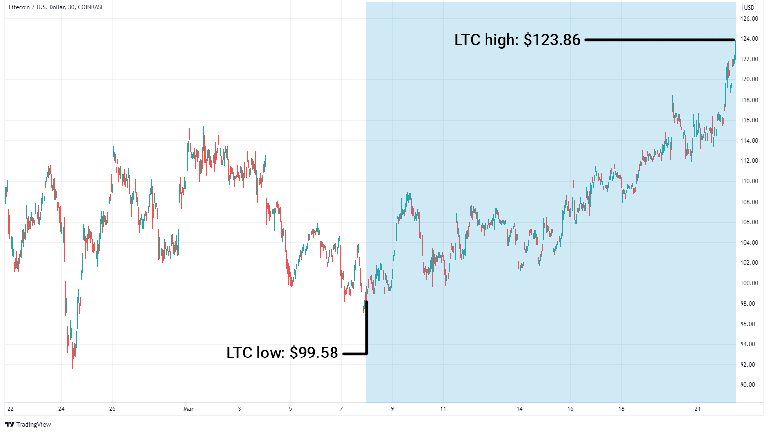 LTC/USD graph