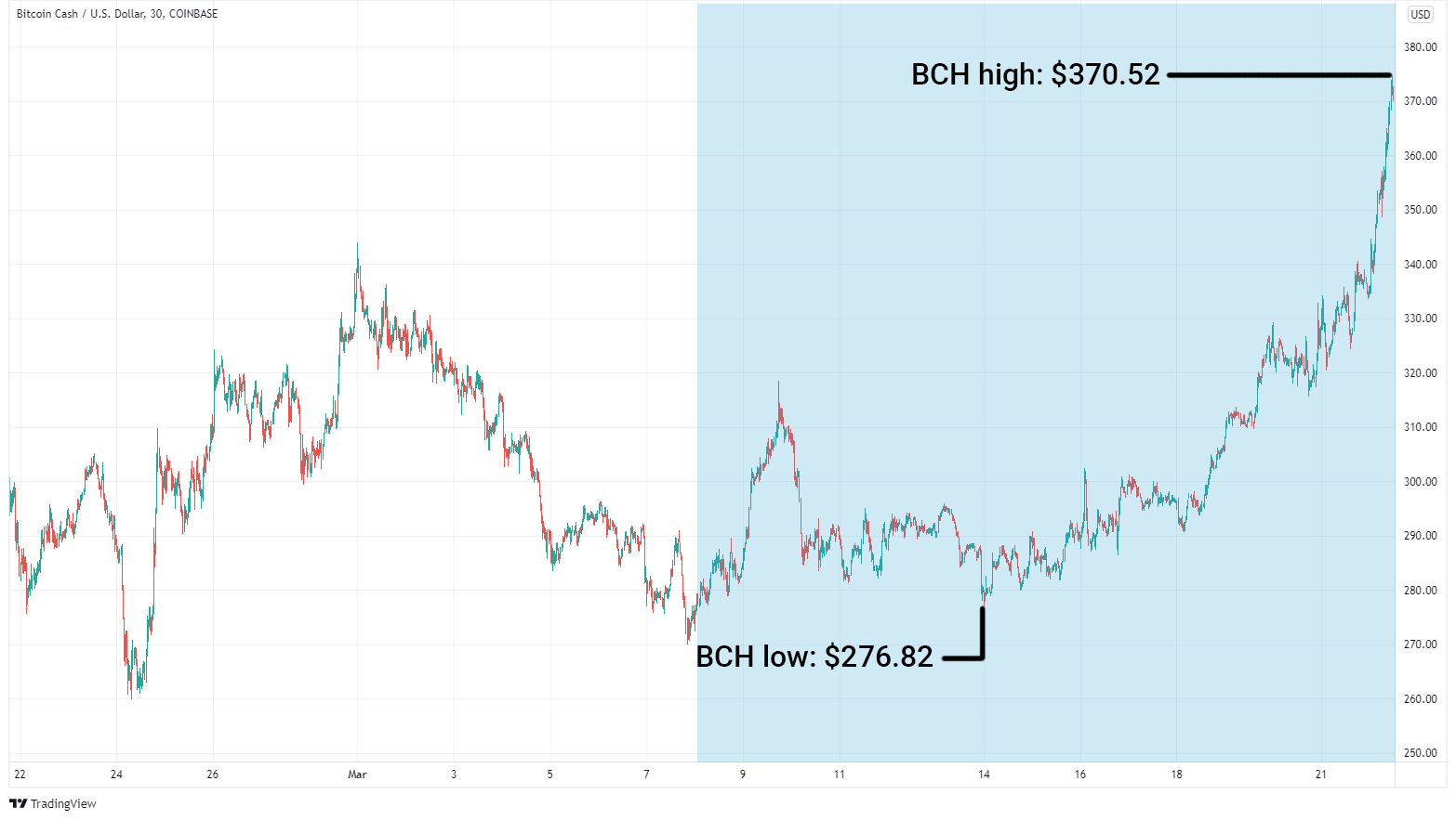 BCH/USD graph