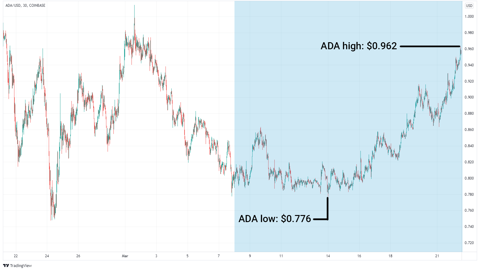 ADA/USD graph