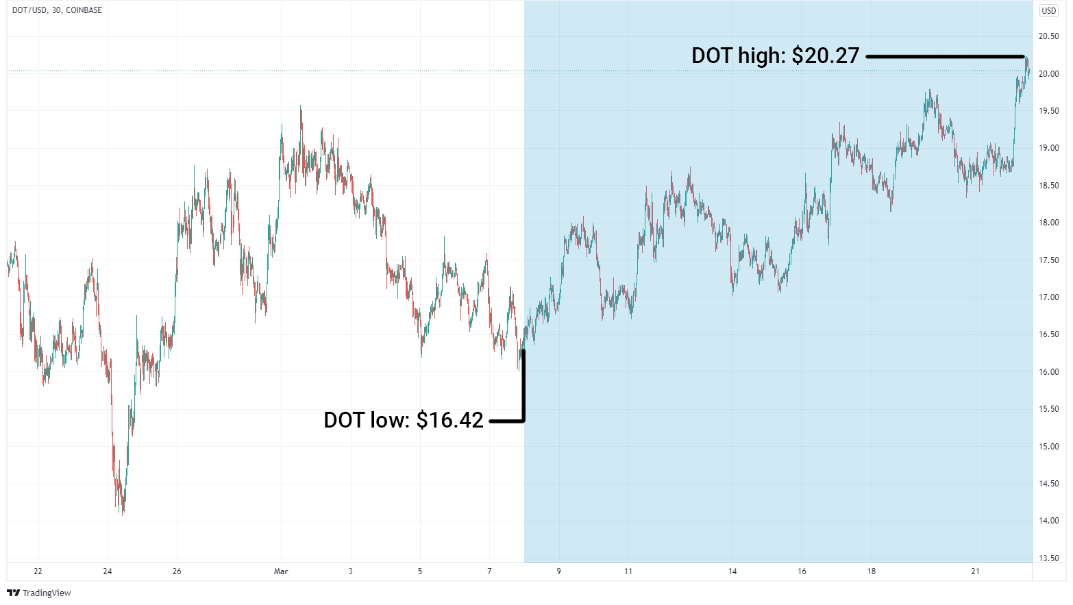 DOT/USD graph