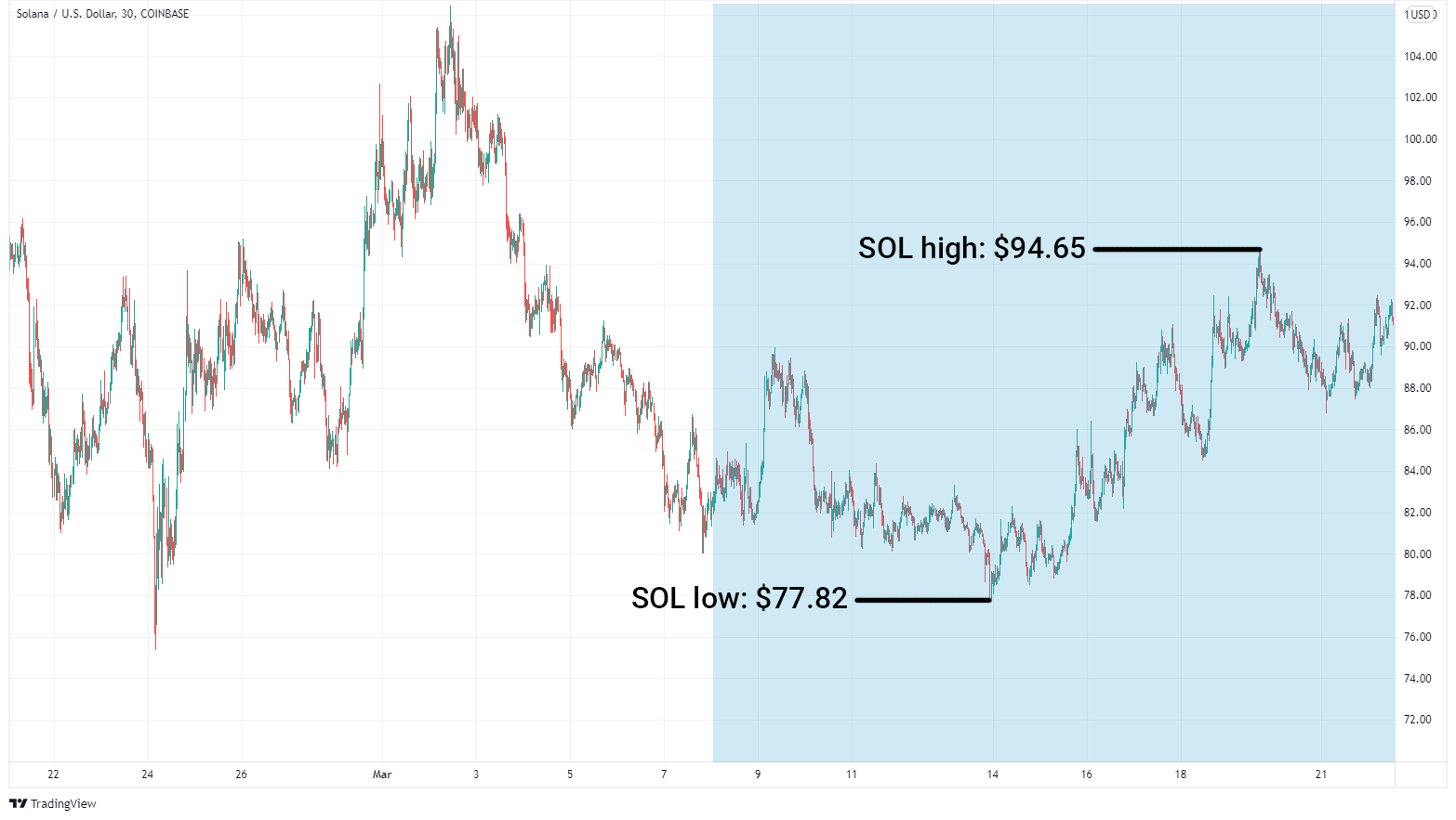 SOL/USD graph