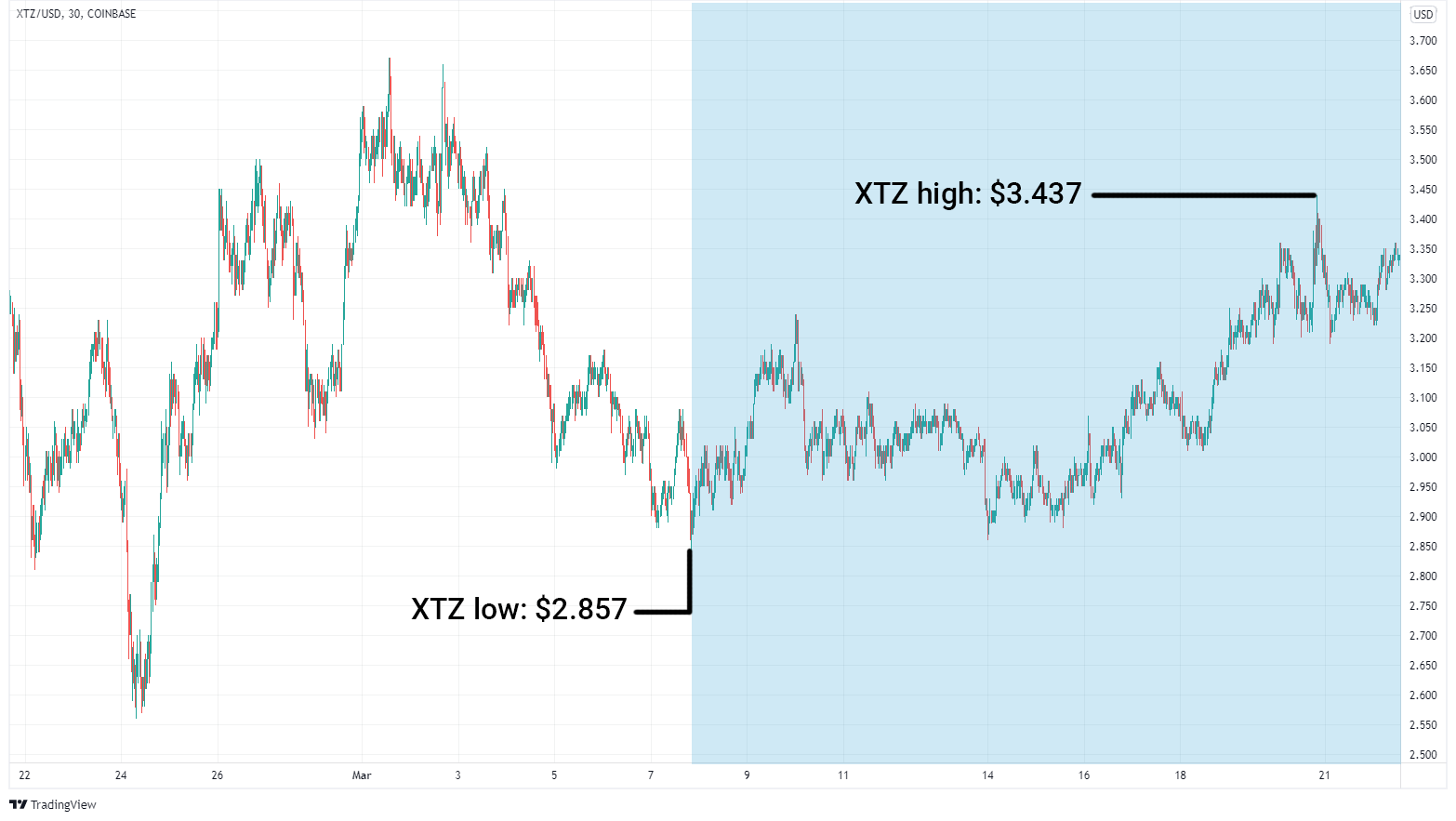 XTZ/USD graph