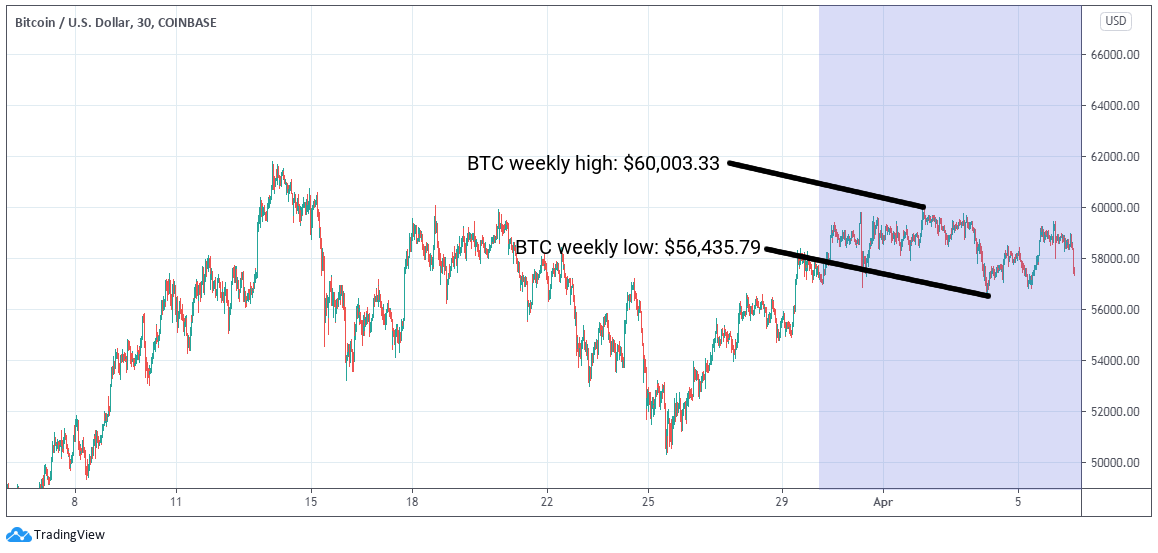 ETHUSD 30Mar-6Apr