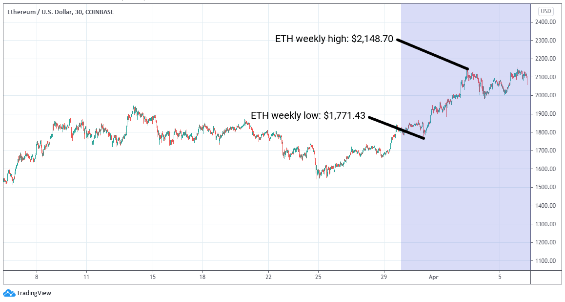 ETHUSD 30Mar-6Apr