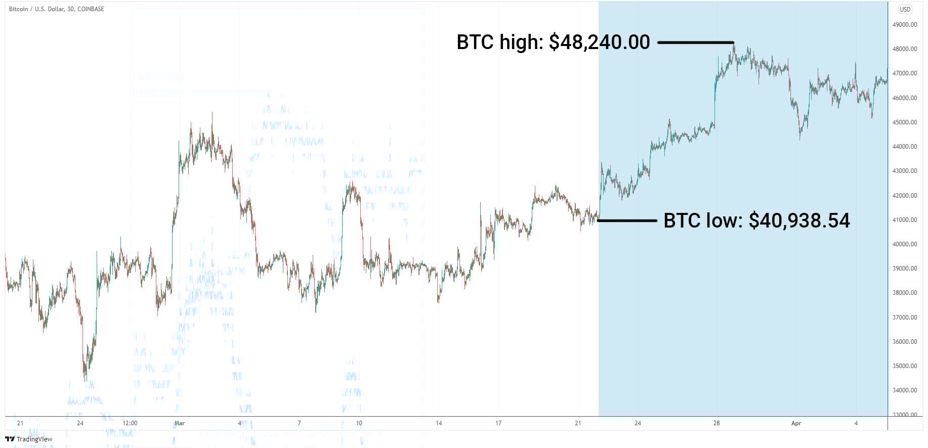 BTC/USD graph