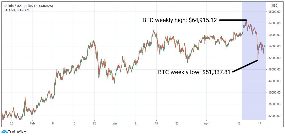 ETC Group Crypto Minutes Week #16, 2021