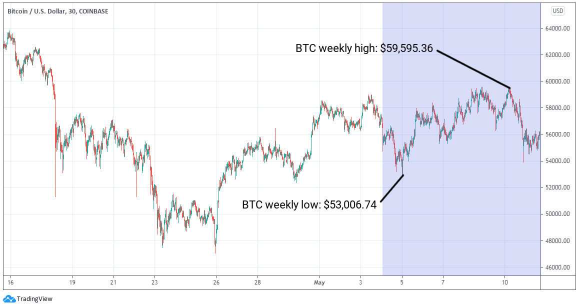 ETC Group Crypto Minutes Week #19, 2021