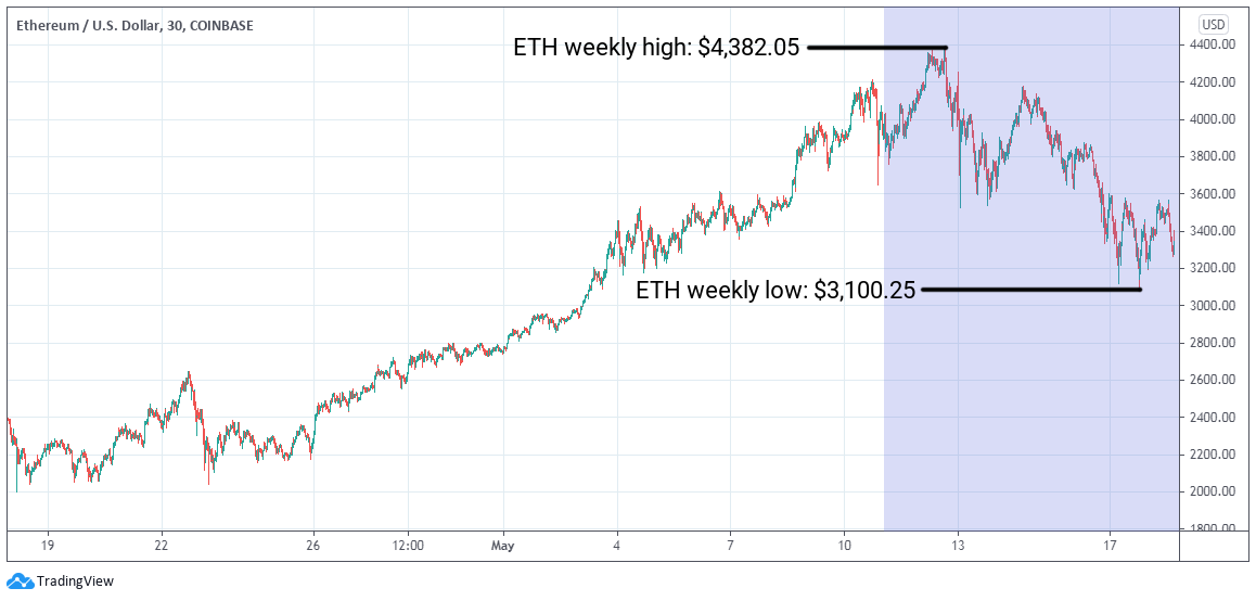 ETC Group Crypto Minutes Week #20, 2021