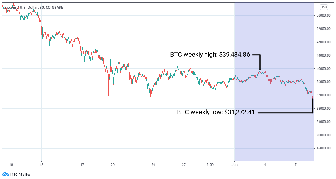 BTC/USD graph