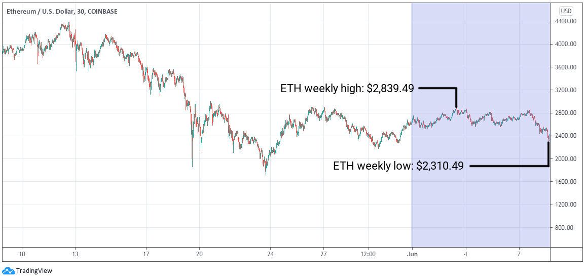 ETH/USD graph