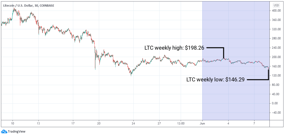 LTC/USD graph
