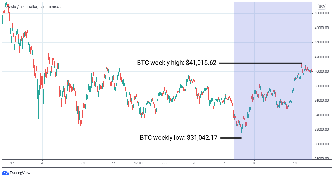 BTC/USD graph