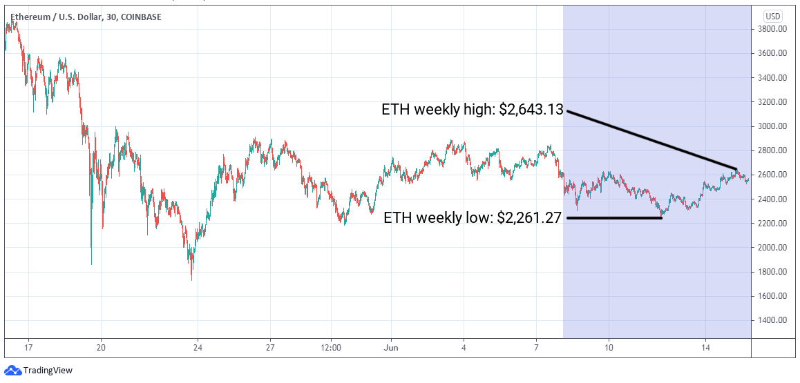 ETH/USD graph