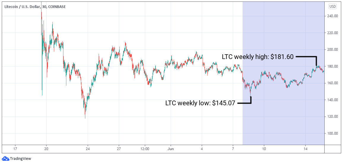 LTC/USD graph