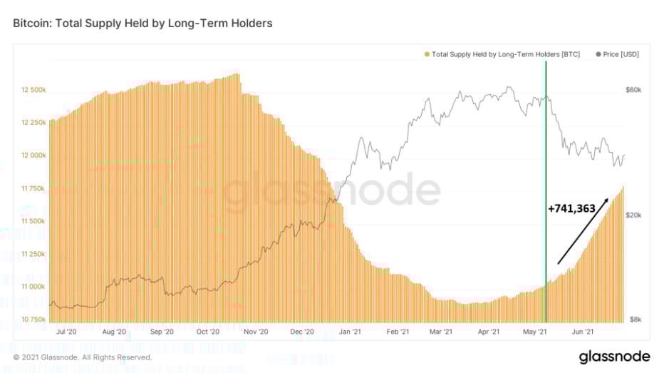 Bitcoin: Total Supply Held by Long-Term Holders