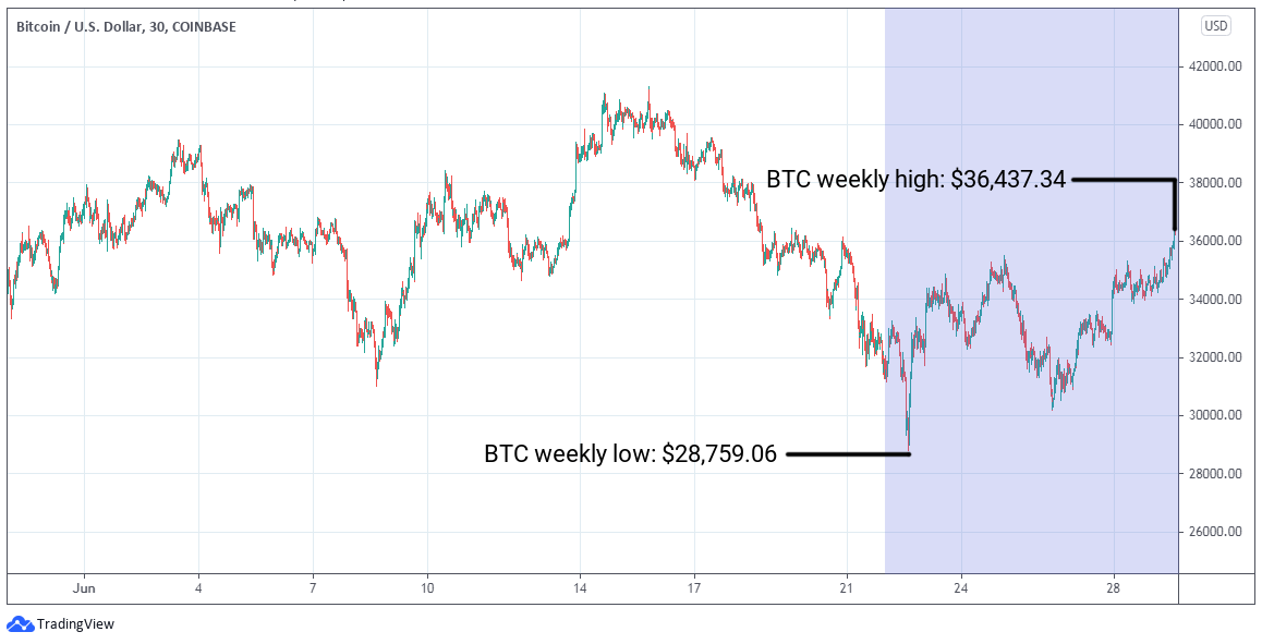 BTC/USD graph