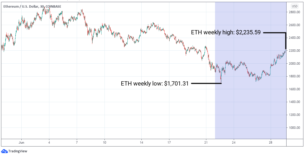 ETH/USD graph