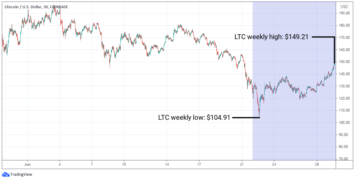 LTC/USD graph