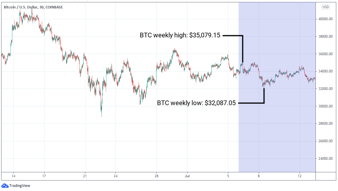 BTC/USD graph