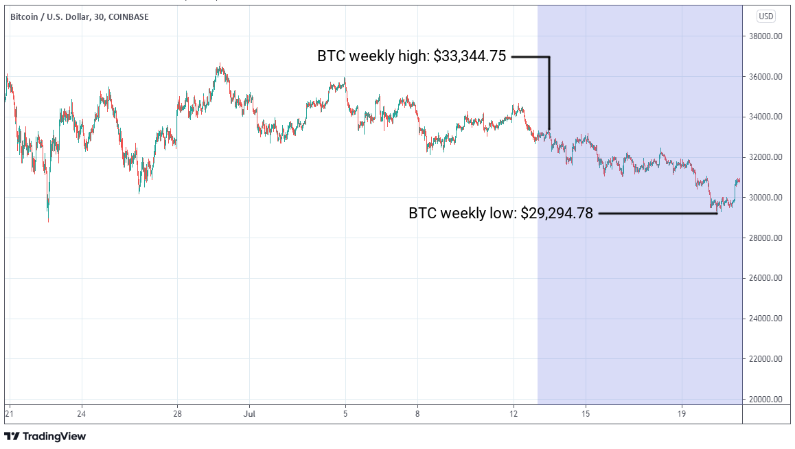 BTC/USD graph