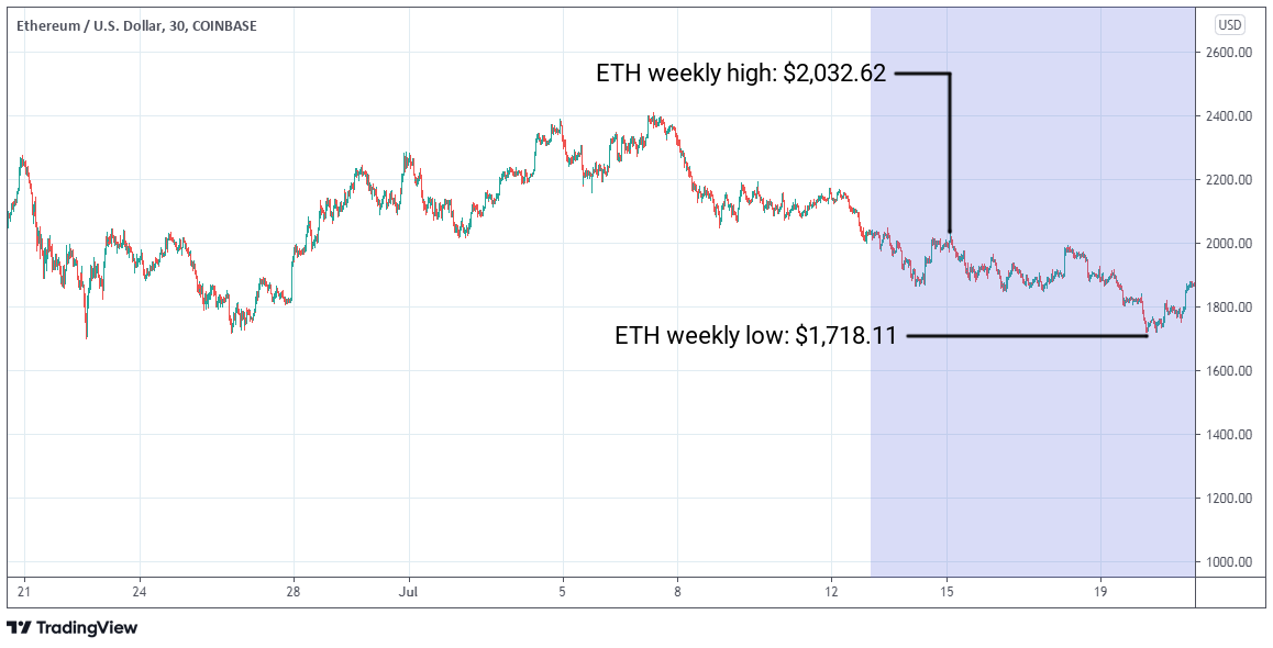 ETH/USD graph