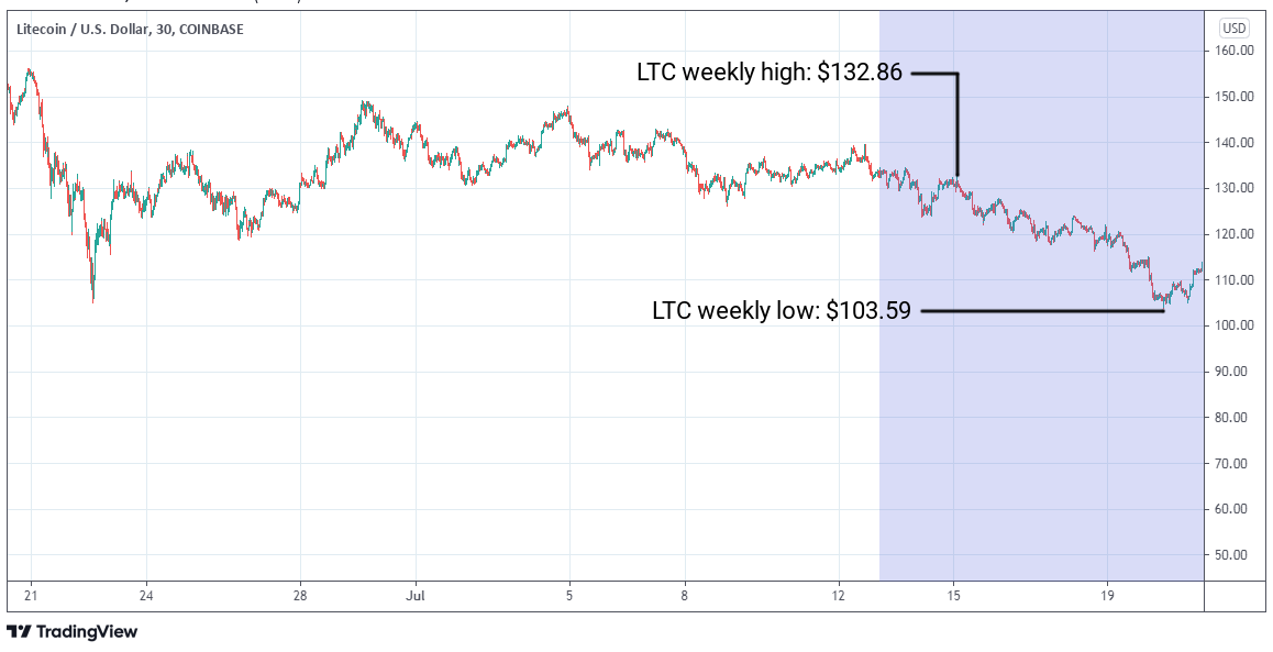 LTC/USD graph