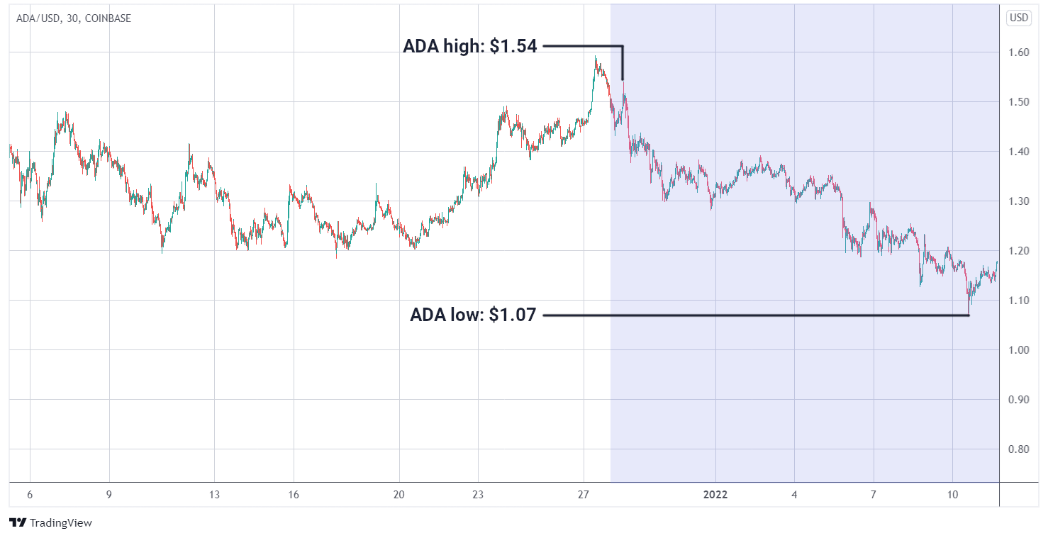 BCH/USD graph