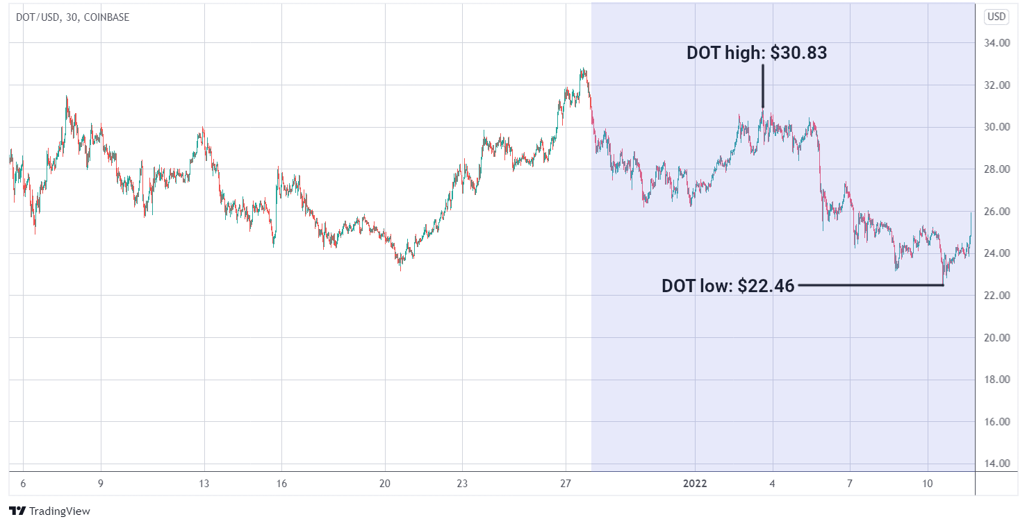 DOT/USD graph