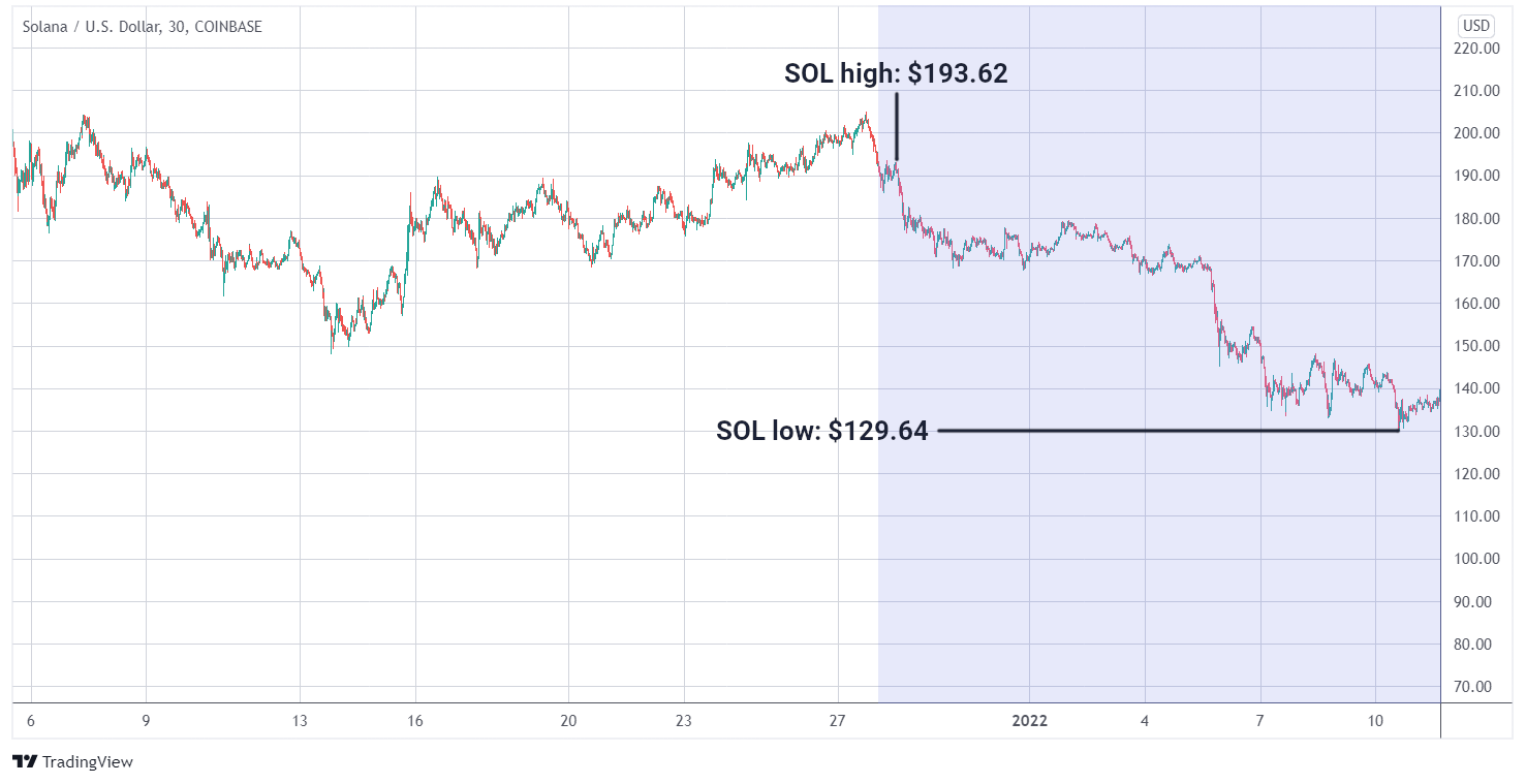 SOL/USD graph
