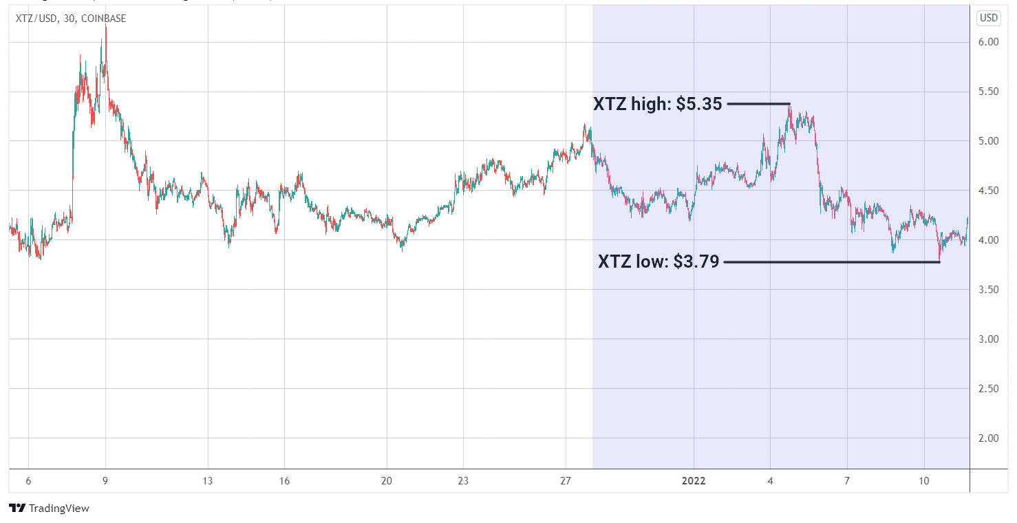SOL/USD graph