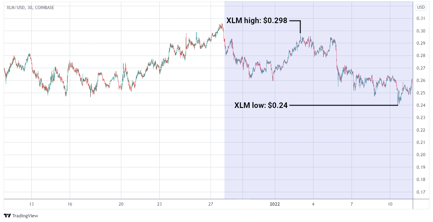 XLM/USD graph