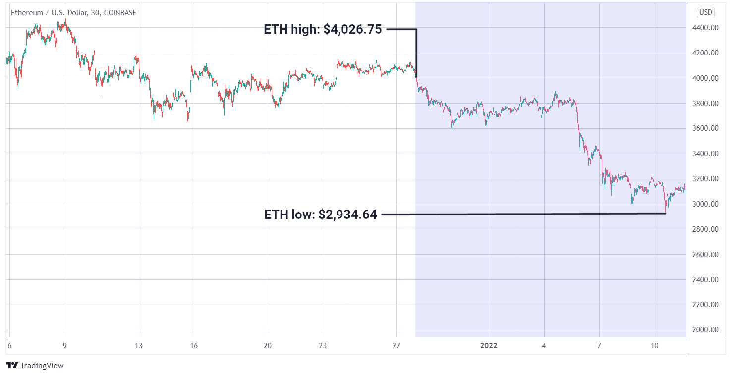 LTC/USD graph