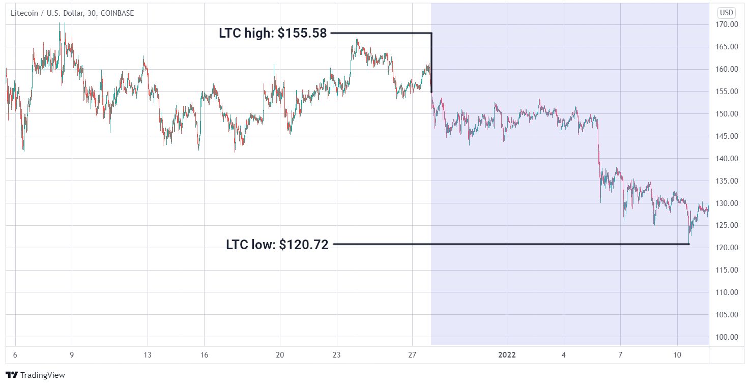 BCH/USD graph