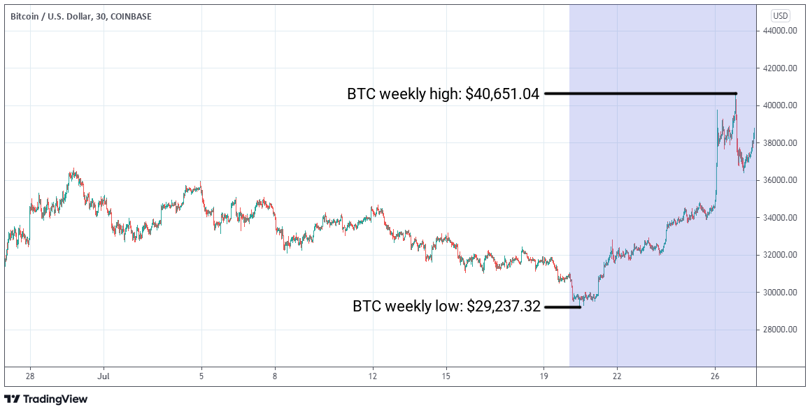 BTC/USD graph