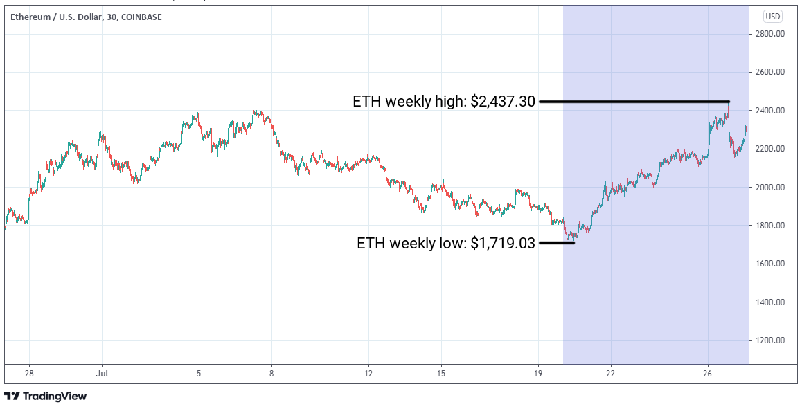 ETH/USD graph