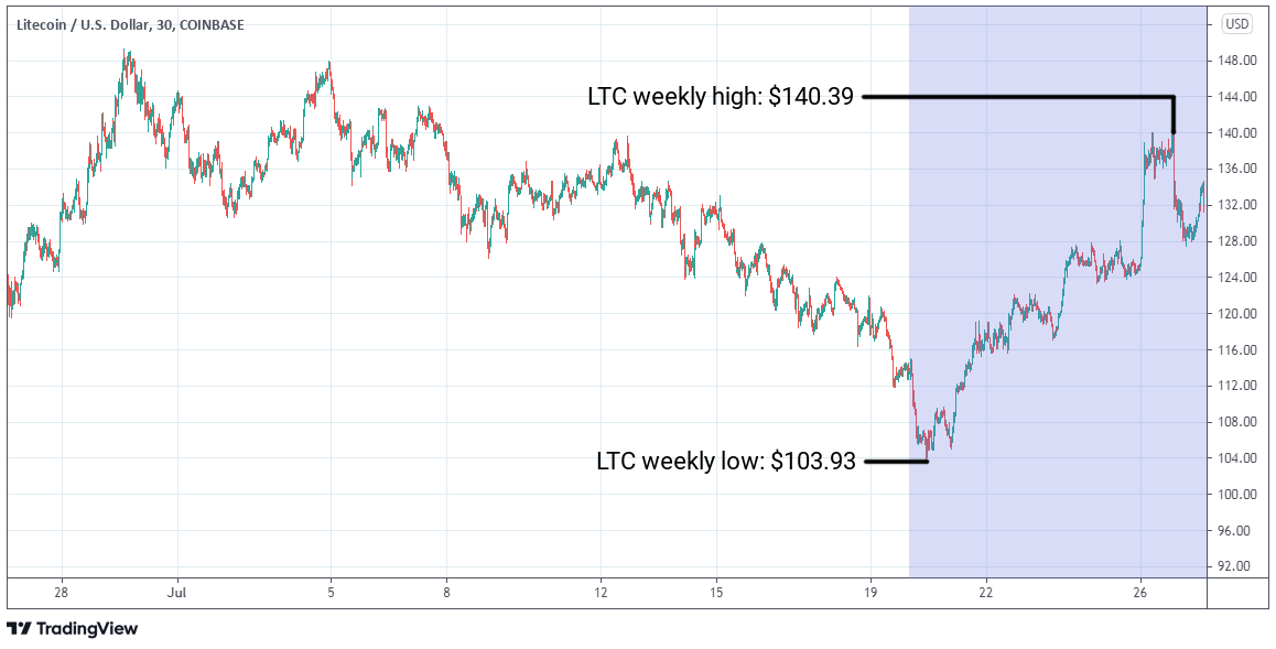 LTC/USD graph