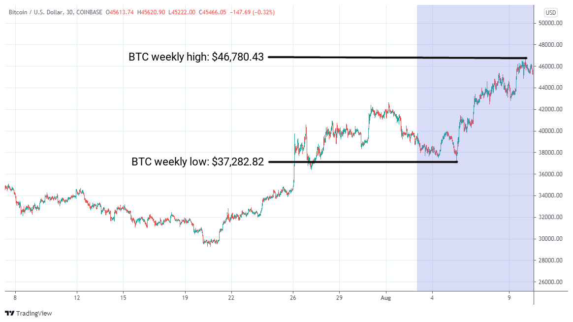 BTC/USD graph