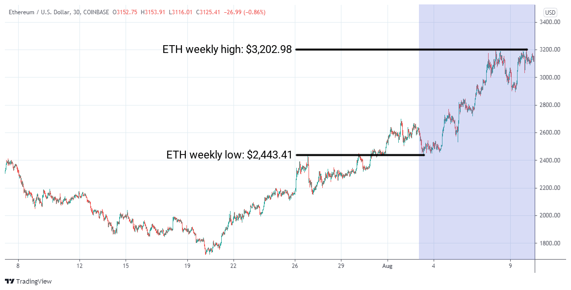 ETH/USD graph