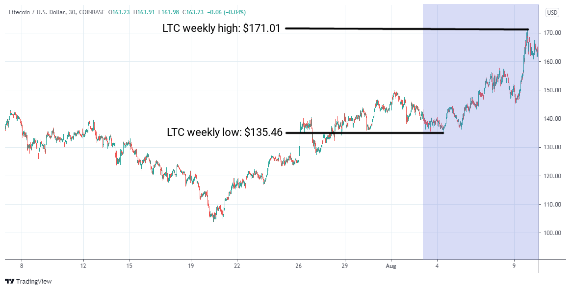 LTC/USD graph