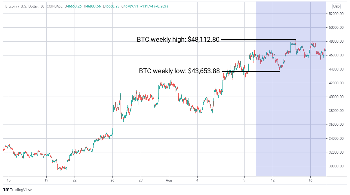 BTC/USD graph