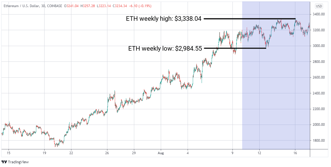 ETH/USD graph