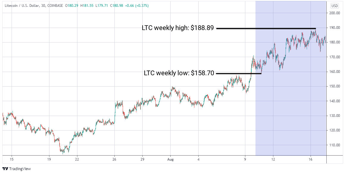 LTC/USD graph