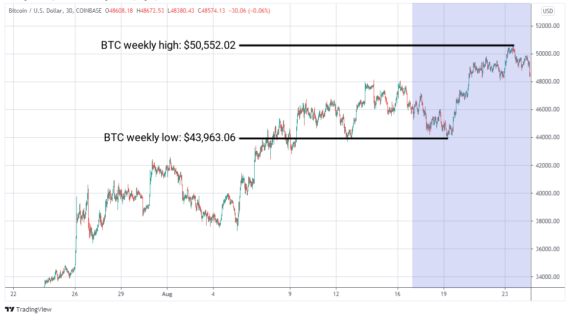 BTC/USD graph