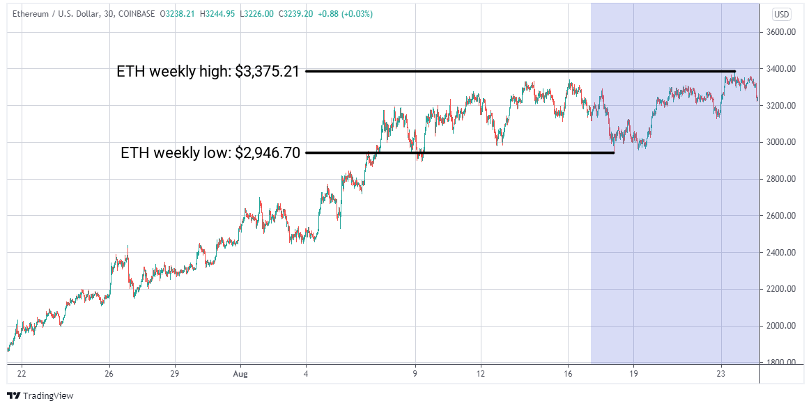 ETH/USD graph